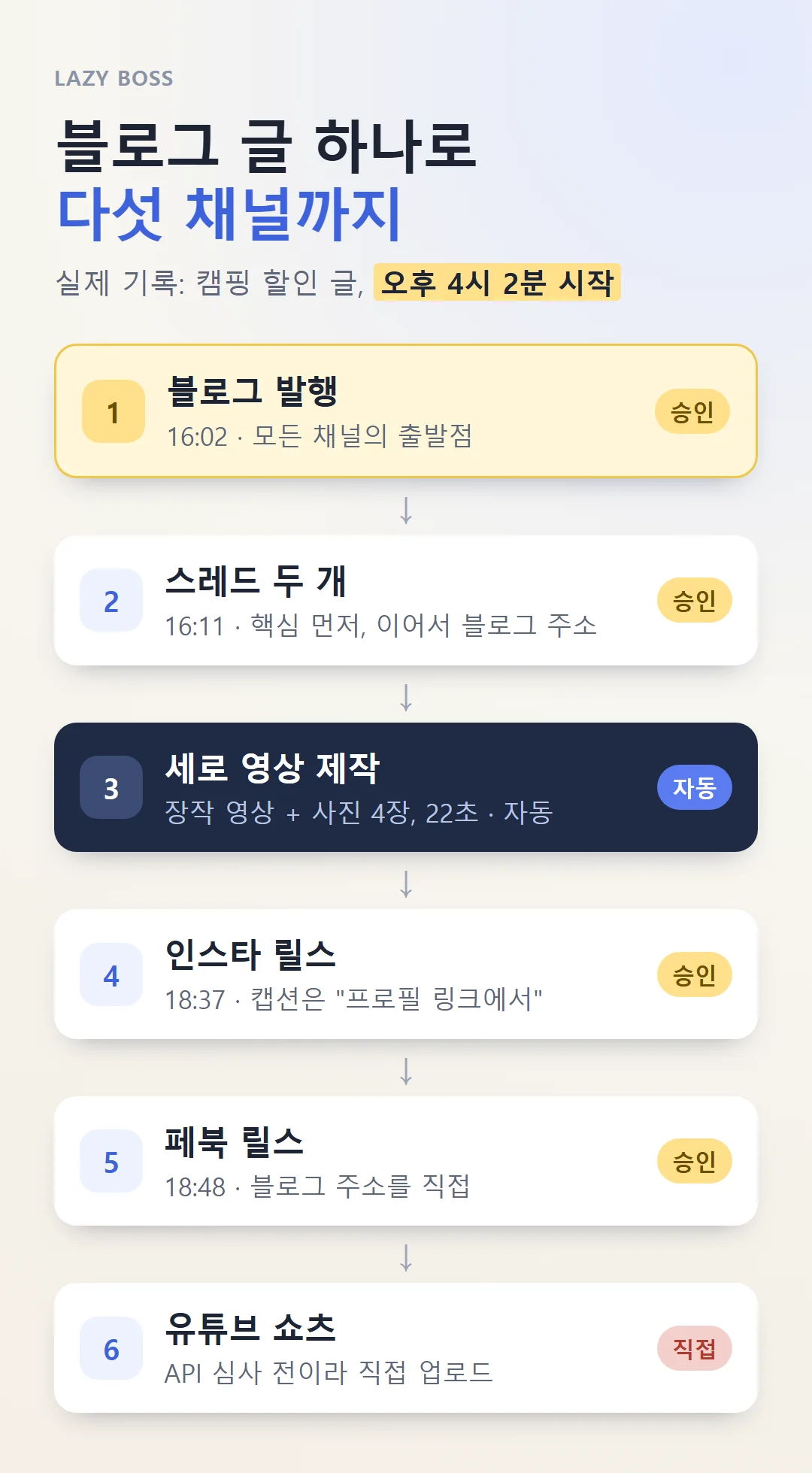 블로그 글 하나에서 스레드, 릴스, 쇼츠로 이어지는 순서