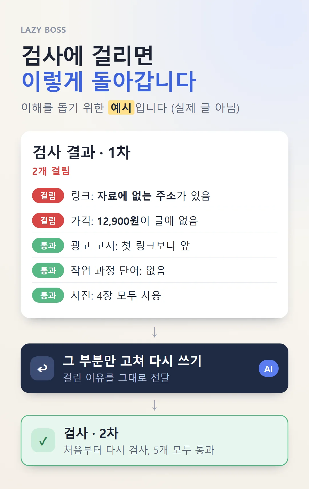 검사에 걸린 원고가 이유와 함께 돌아가 다시 쓰이는 예시