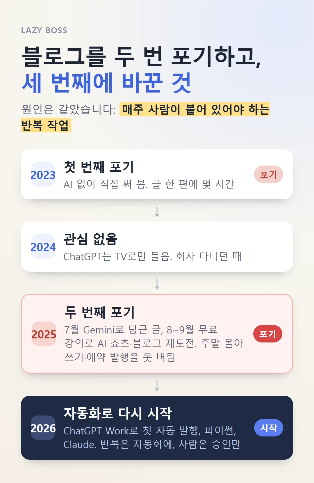 2023년 첫 도전부터 2026년 자동화까지, 블로그를 두 번 포기하고 다시 시작한 과정
