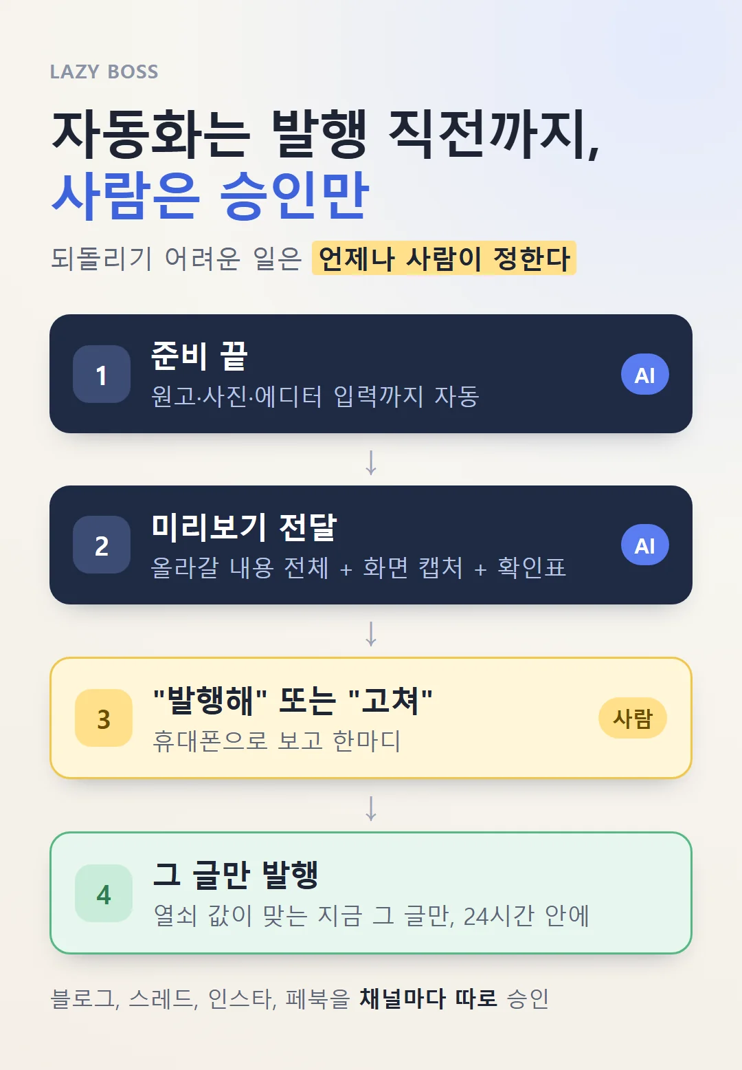 자동화가 발행 직전까지 준비하고 사람은 미리보기를 보고 승인하는 흐름