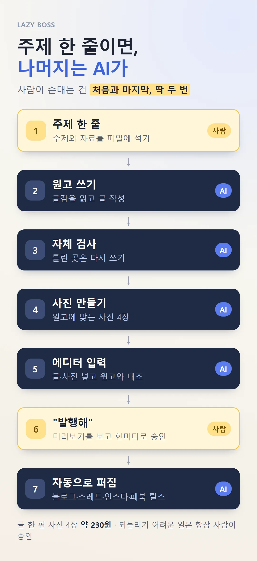 주제 한 줄에서 블로그·스레드·릴스까지 이어지는 자동화 흐름