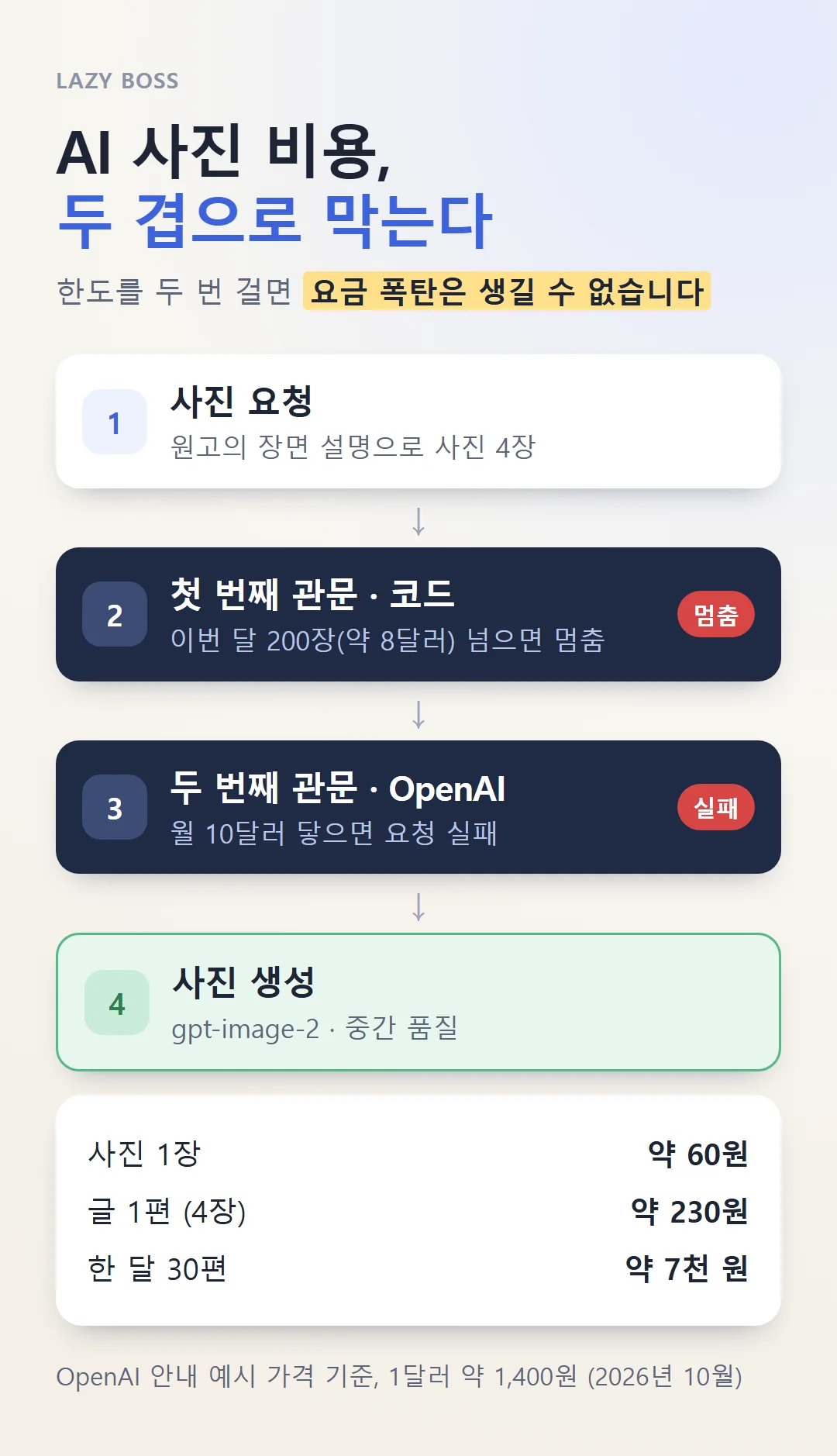 사이트 한도와 코드 한도, 두 겹으로 막는 AI 이미지 비용 안전장치