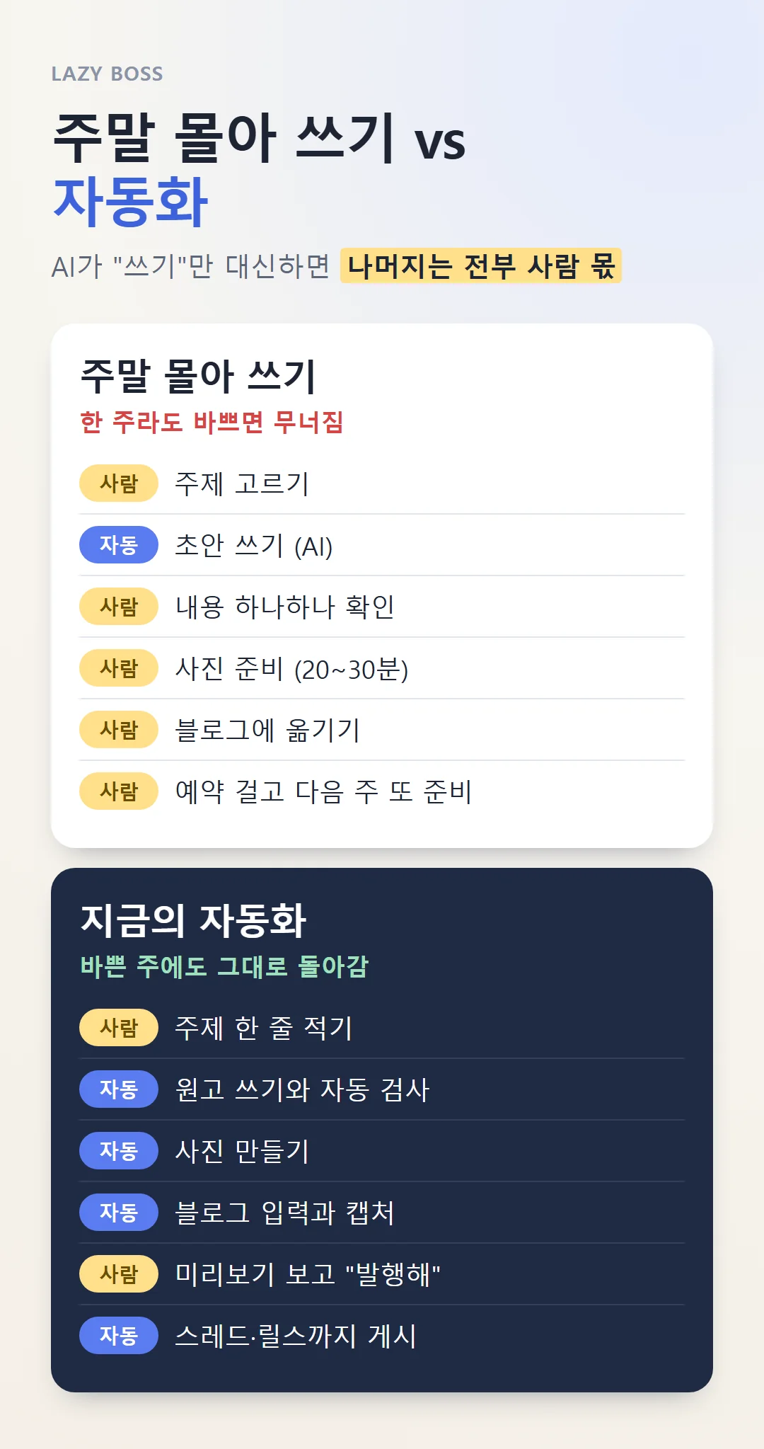 주말 몰아 쓰기 방식과 자동화 방식에서 사람이 하는 일 비교