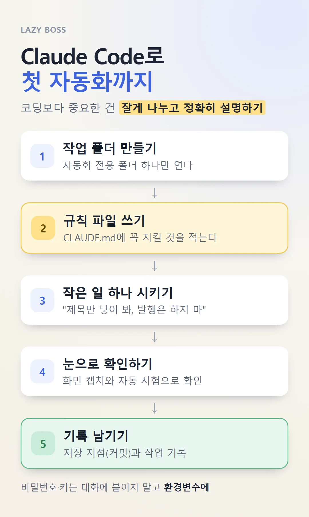 Claude Code로 첫 자동화를 만드는 다섯 단계
